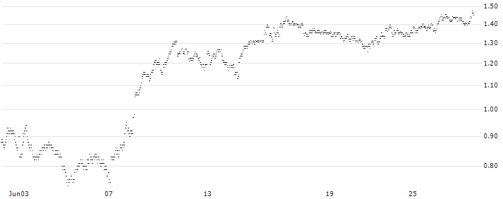 MINI FUTURE SHORT - BOLLORÉ(8MVKB) : Historical Chart (5-day)