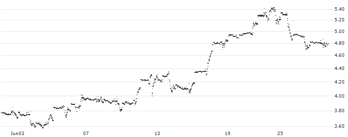 CONSTANT LEVERAGE LONG - O`REILLY AUTO(G2FLB) : Historical Chart (5-day)