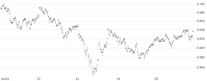 MINI FUTURE LONG - ING GROEP(9BKLB) : Historical Chart (5-day)