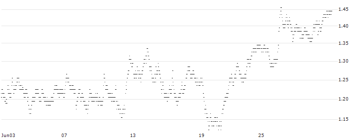 UNLIMITED TURBO BULL - SINCH AB(215CS) : Historical Chart (5-day)