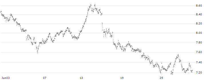 TURBO BEAR OPEN END - DEUTSCHE BOERSE(8203T) : Historical Chart (5-day)