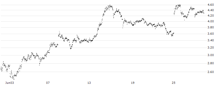 UNLIMITED TURBO BEAR - SAFRAN(U638S) : Historical Chart (5-day)