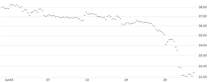BONUS-ZERTIFIKAT MIT CAP - WIENERBERGER(AT0000A3AV54) : Historical Chart (5-day)