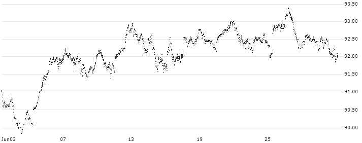 BONUS-CERTIFICATE CLASSIC - AEX(FW24S) : Historical Chart (5-day)