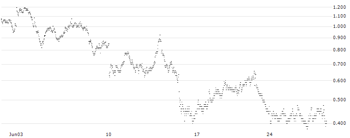 BANK VONTOBEL/CALL/COMPAGNIE DE SAINT-GOBAIN/80/0.25/20.09.24(TI52V) : Historical Chart (5-day)