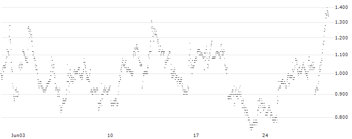 UNLIMITED TURBO BULL - OKTA(5P49S) : Historical Chart (5-day)