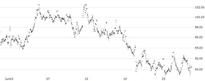 UNLIMITED TURBO LONG - ADYEN(30HFB) : Historical Chart (5-day)