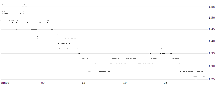 MINI FUTURE LONG - KRAFT HEINZ : Historical Chart (5-day)