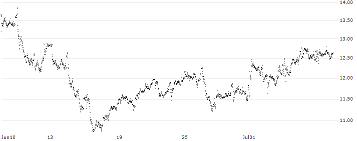 CONSTANT LEVERAGE LONG - WFD UNIBAIL RODAMCO(26K0B) : Historical Chart (5-day)