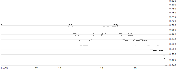 UNLIMITED TURBO BULL - IMERYS(39J9S) : Historical Chart (5-day)