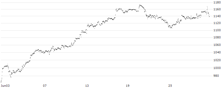 Amundi NASDAQ-100 Daily (2X) Leveraged UCITS ETF - Acc - EUR(L8I7) : Historical Chart (5-day)