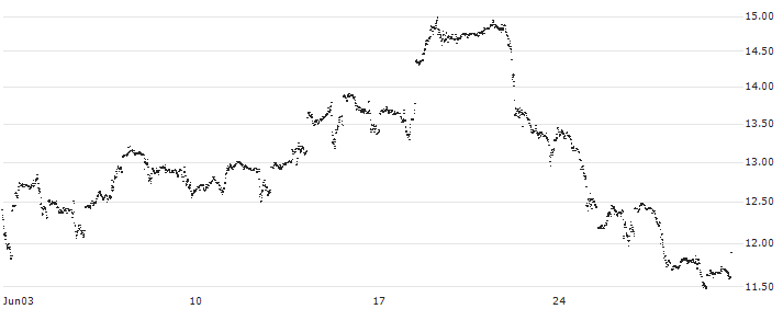 UNLIMITED TURBO LONG - QUALCOMM(I0TDB) : Historical Chart (5-day)