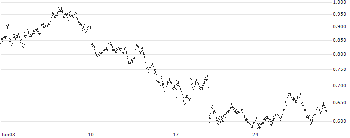 LEVERAGE LONG - DASSAULT SYSTÈMES(752AS) : Historical Chart (5-day)