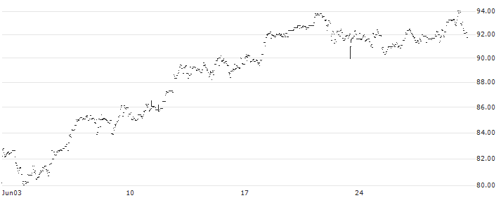 WisdomTree S&P 500 3x Daily Leveraged - USD(US9L) : Historical Chart (5-day)