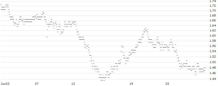 UNLIMITED TURBO BULL - COFACE(2E68S) : Historical Chart (5-day)