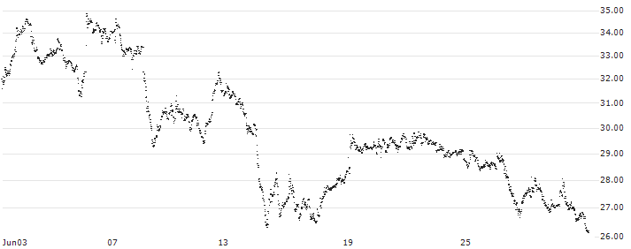 LEVERAGE LONG - GETLINK SE(9U84S) : Historical Chart (5-day)