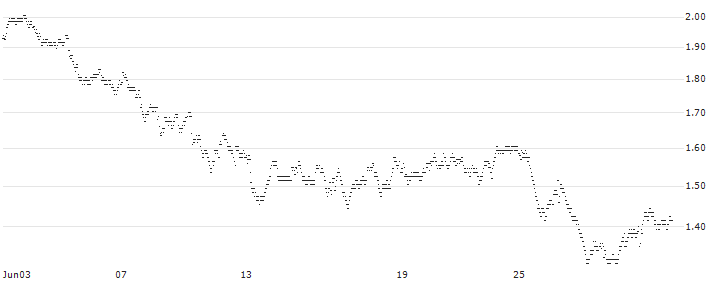 UNLIMITED TURBO BULL - APERAM(57D3S) : Historical Chart (5-day)