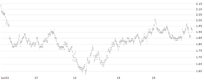 UNLIMITED TURBO BULL - REPSOL(22E9S) : Historical Chart (5-day)