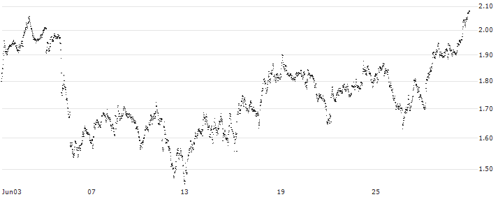 BEST UNLIMITED TURBO SHORT CERTIFICATE - HEINEKEN(EM32S) : Historical Chart (5-day)