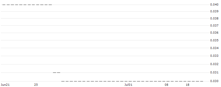 UBS/CALL/NESTLÉ SA/110.0015/0.0666/20.12.24(NESUKU) : Historical Chart (5-day)