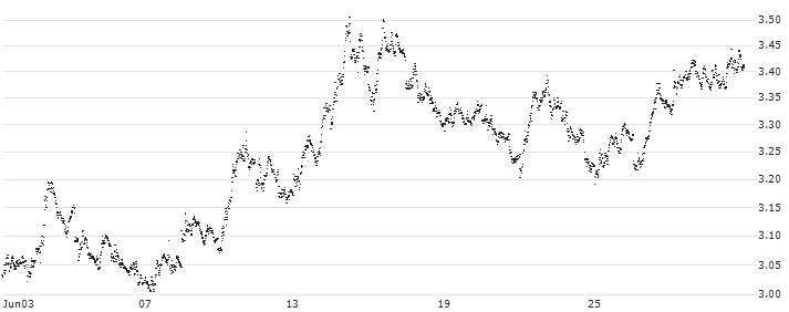 LEVERAGE SHORT - IBEX 35(444FS) : Historical Chart (5-day)