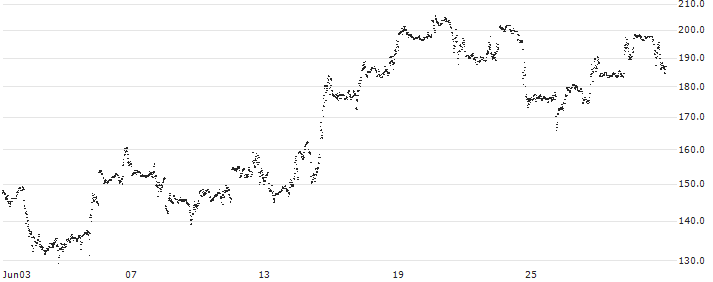 LEVERAGE LONG - NETFLIX(3Q85S) : Historical Chart (5-day)