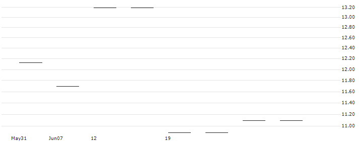 BULL CERTIFICATE - SINCH AB(BULL SINCH X3 N) : Historical Chart (5-day)