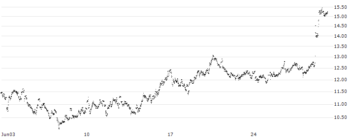 MINI FUTURE SHORT - L`OREAL(WS4MB) : Historical Chart (5-day)