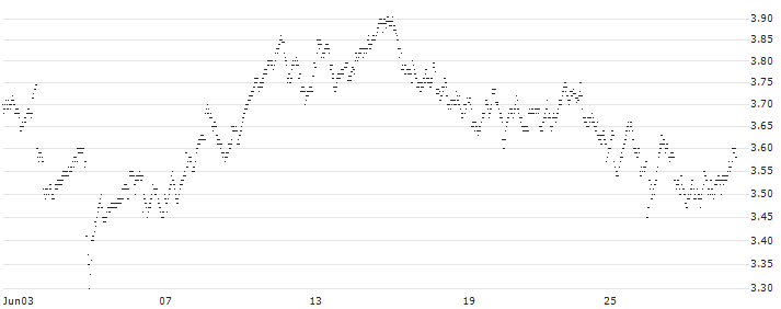 MINI FUTURE SHORT - PROXIMUS(C05MB) : Historical Chart (5-day)