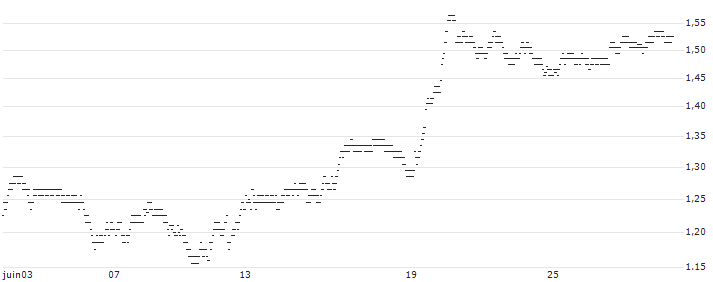 BEST UNLIMITED TURBO SHORT CERTIFICATE - SARTORIUS STEDIM BIO(W835S) : Historical Chart (5-day)
