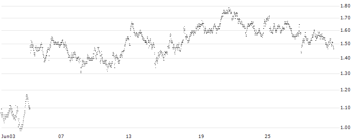 UNLIMITED TURBO BULL - INDITEX IND DE DESNO(2E41S) : Historical Chart (5-day)