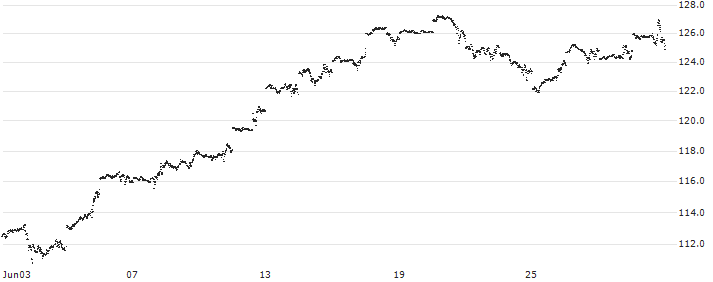 UNLIMITED TURBO LONG - NASDAQ 100(QQ91B) : Historical Chart (5-day)
