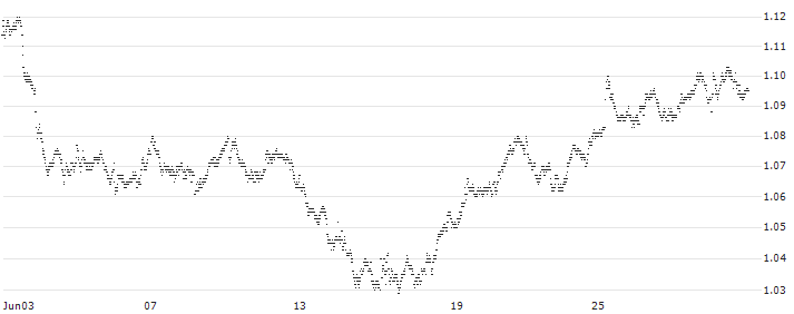 OPEN END INDEX-CERTIFICATE - ENI(6F95S) : Historical Chart (5-day)