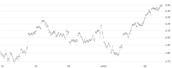 SG/CALL/S&P 500/5600/0.01/20.12.24(V559S) : Historical Chart (5-day)