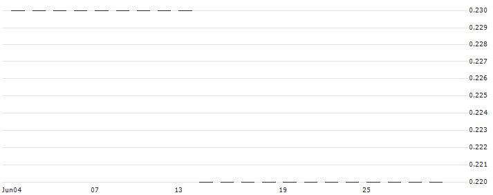 PUT/CD PROJEKT/90/0.1/20.12.24(RBIWP1224CDPRO) : Historical Chart (5-day)