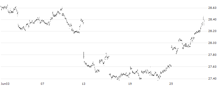 Vanguard FTSE Japan UCITS ETF - USD(VDJP) : Historical Chart (5-day)