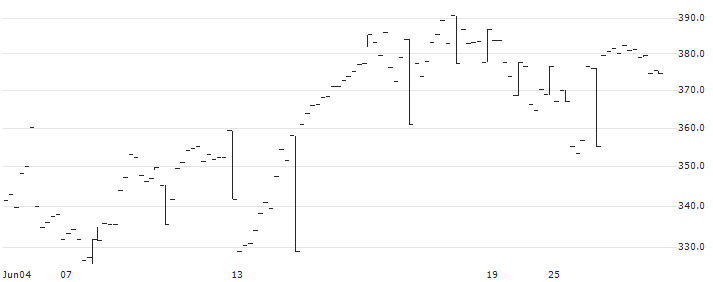 LEVERAGE CERTIFICATE BEAR - SWEDEN OMXS 30(T SHRT OMX NORD) : Historical Chart (5-day)