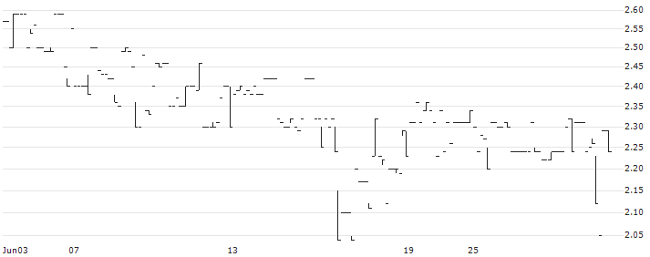First Venture Sweden AB(FIRST B) : Historical Chart (5-day)