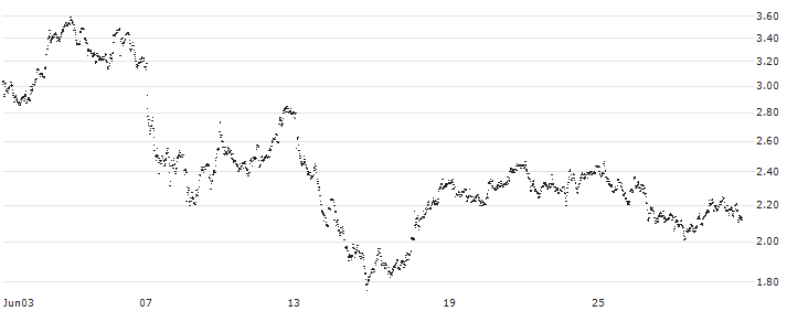 CONSTANT LEVERAGE LONG - EURAZEO(L5YDB) : Historical Chart (5-day)