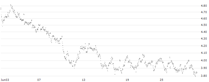 CONSTANT LEVERAGE LONG - WERELDHAVE(MV5FB) : Historical Chart (5-day)