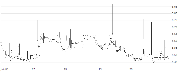 POLAND 5Y Cash : Historical Chart (5-day)