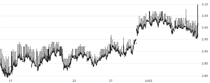 NETHERLANDS 15Y Cash : Historical Chart (5-day)