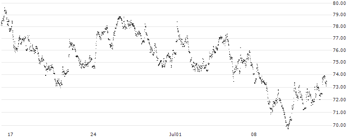 CAPPED BONUS CERTIFICATE - RÉMY COINTREAU(N448S) : Historical Chart (5-day)