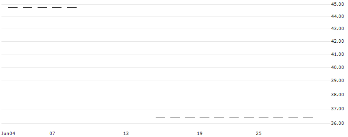 TURBO SHORT CERTIFICATE OPEN-END - LPP SA(RBITSLPP7) : Historical Chart (5-day)