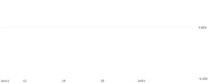 PUT/CD PROJEKT/100/0.1/20.09.24(RBIWP0924CDPRO1) : Historical Chart (5-day)