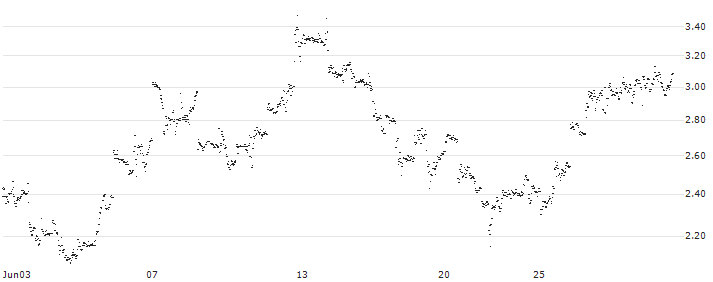 UNLIMITED TURBO LONG - REDDITPAR(TF6NB) : Historical Chart (5-day)