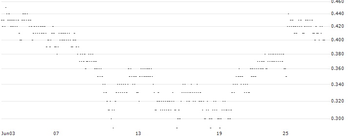 SG/CALL/NEOEN/36/0.1/21.03.25(34K6S) : Historical Chart (5-day)