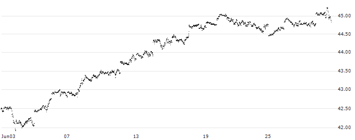 MINI FUTURE LONG - S&P 500(O926N) : Historical Chart (5-day)