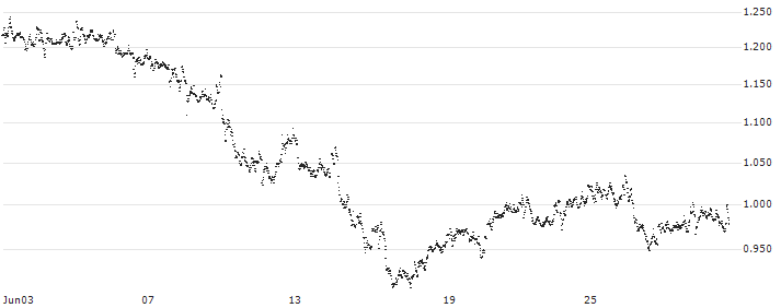 CONSTANT LEVERAGE LONG - WFD UNIBAIL RODAMCO(248FB) : Historical Chart (5-day)
