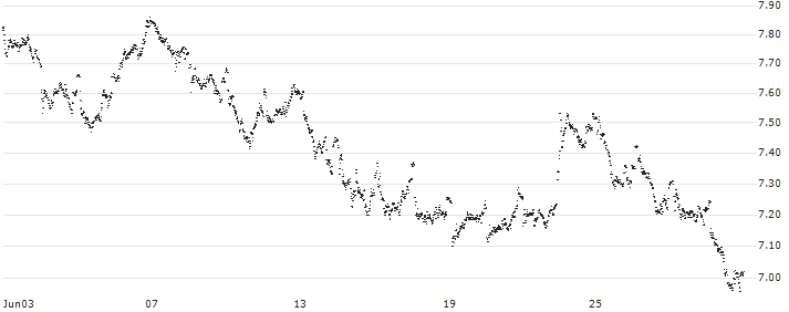 MINI FUTURE LONG - ANHEUSER-BUSCH INBEV(9M60B) : Historical Chart (5-day)